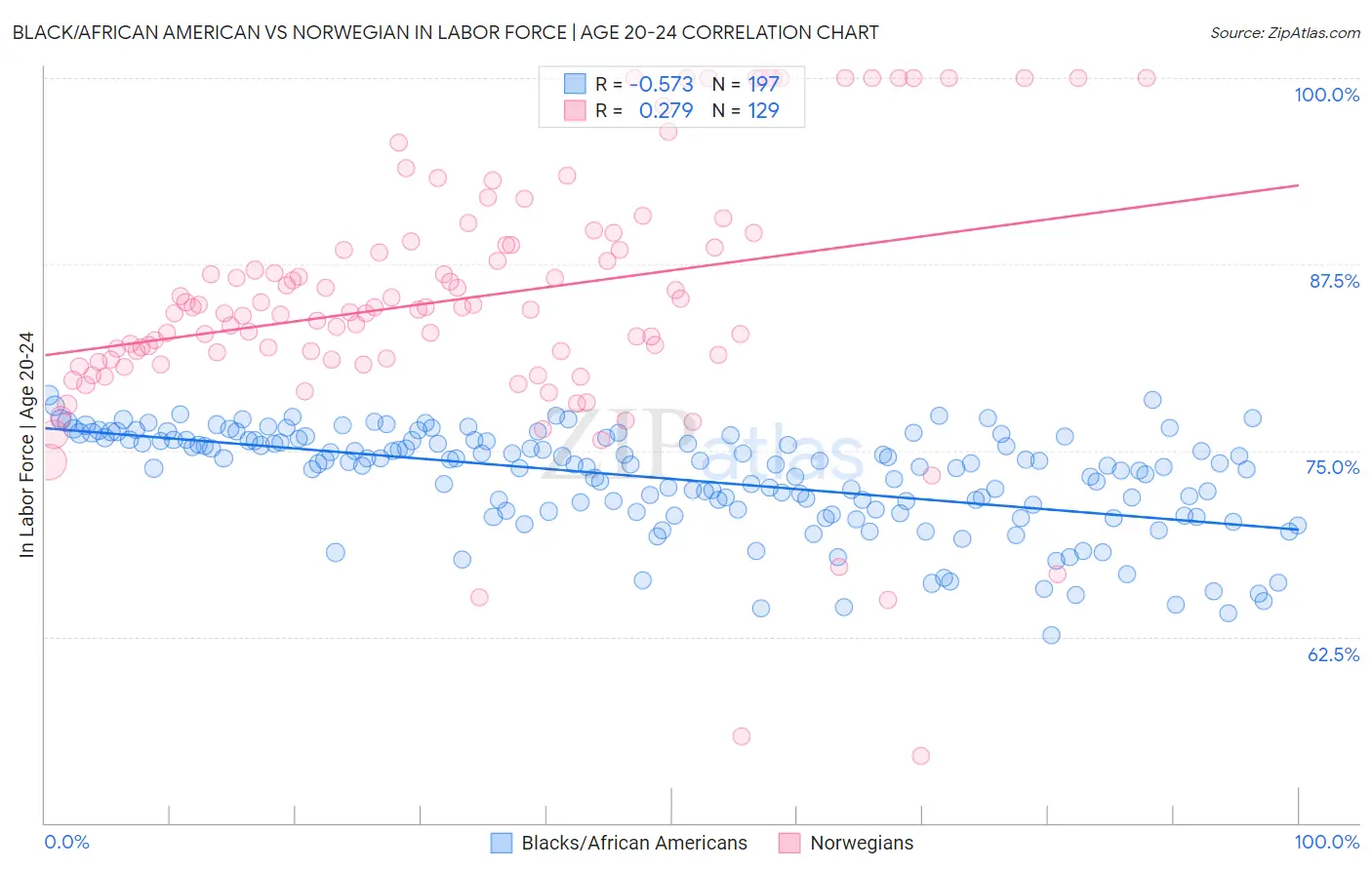 Black/African American vs Norwegian In Labor Force | Age 20-24