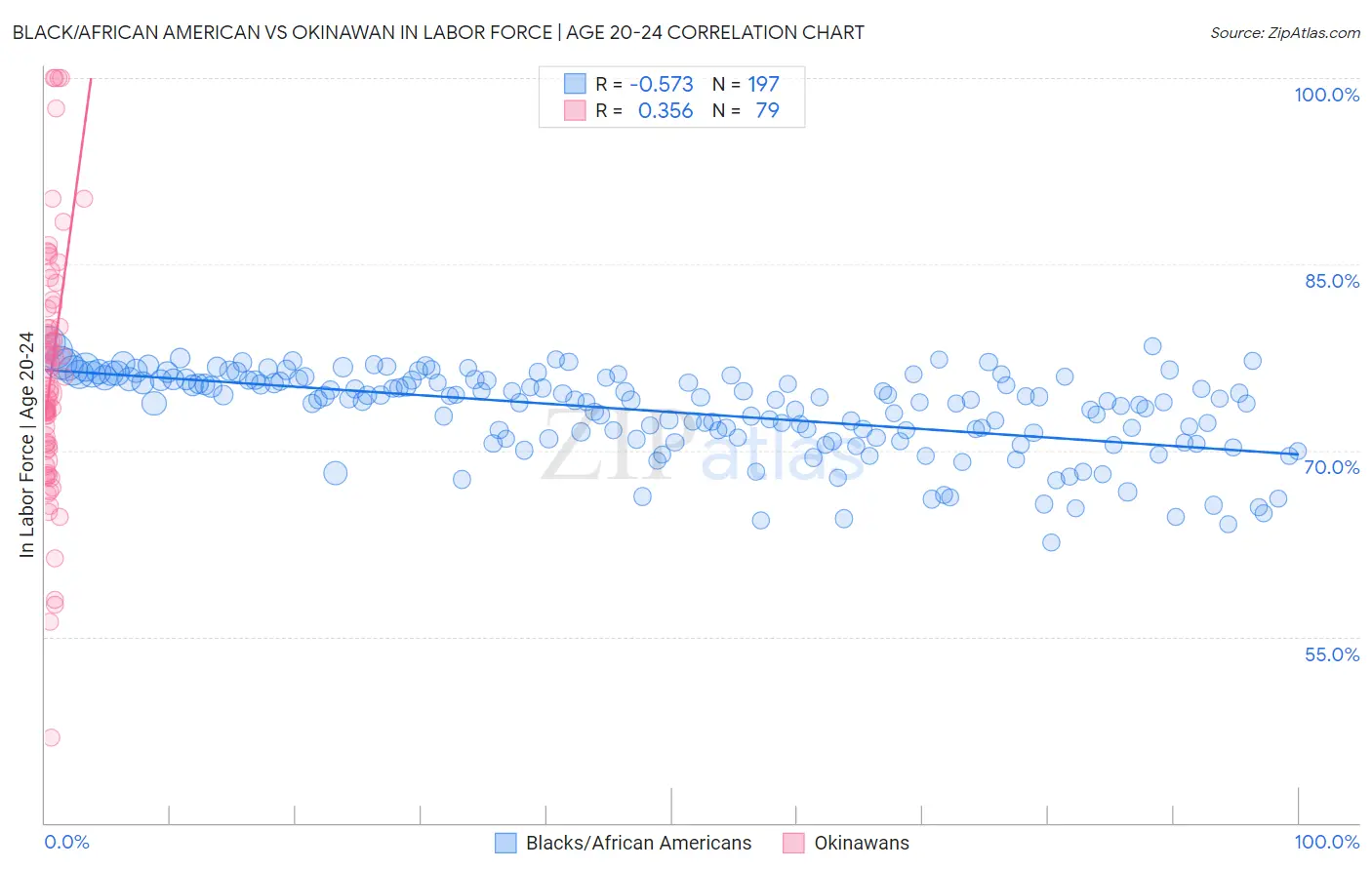 Black/African American vs Okinawan In Labor Force | Age 20-24