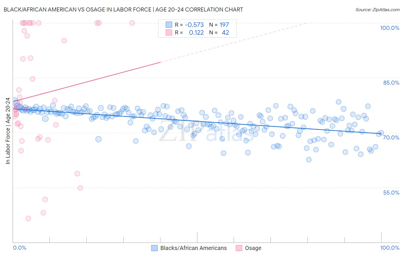 Black/African American vs Osage In Labor Force | Age 20-24
