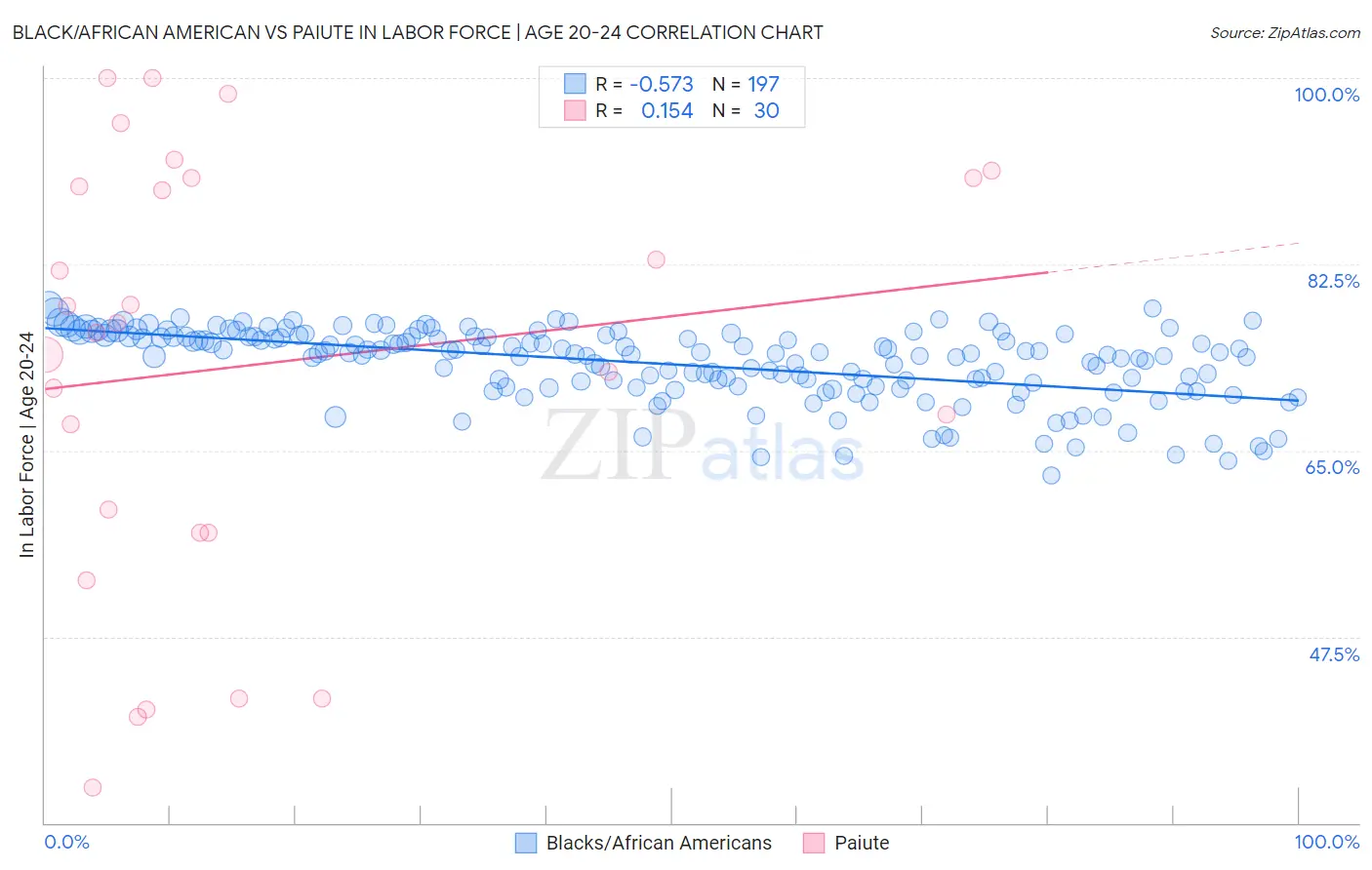 Black/African American vs Paiute In Labor Force | Age 20-24