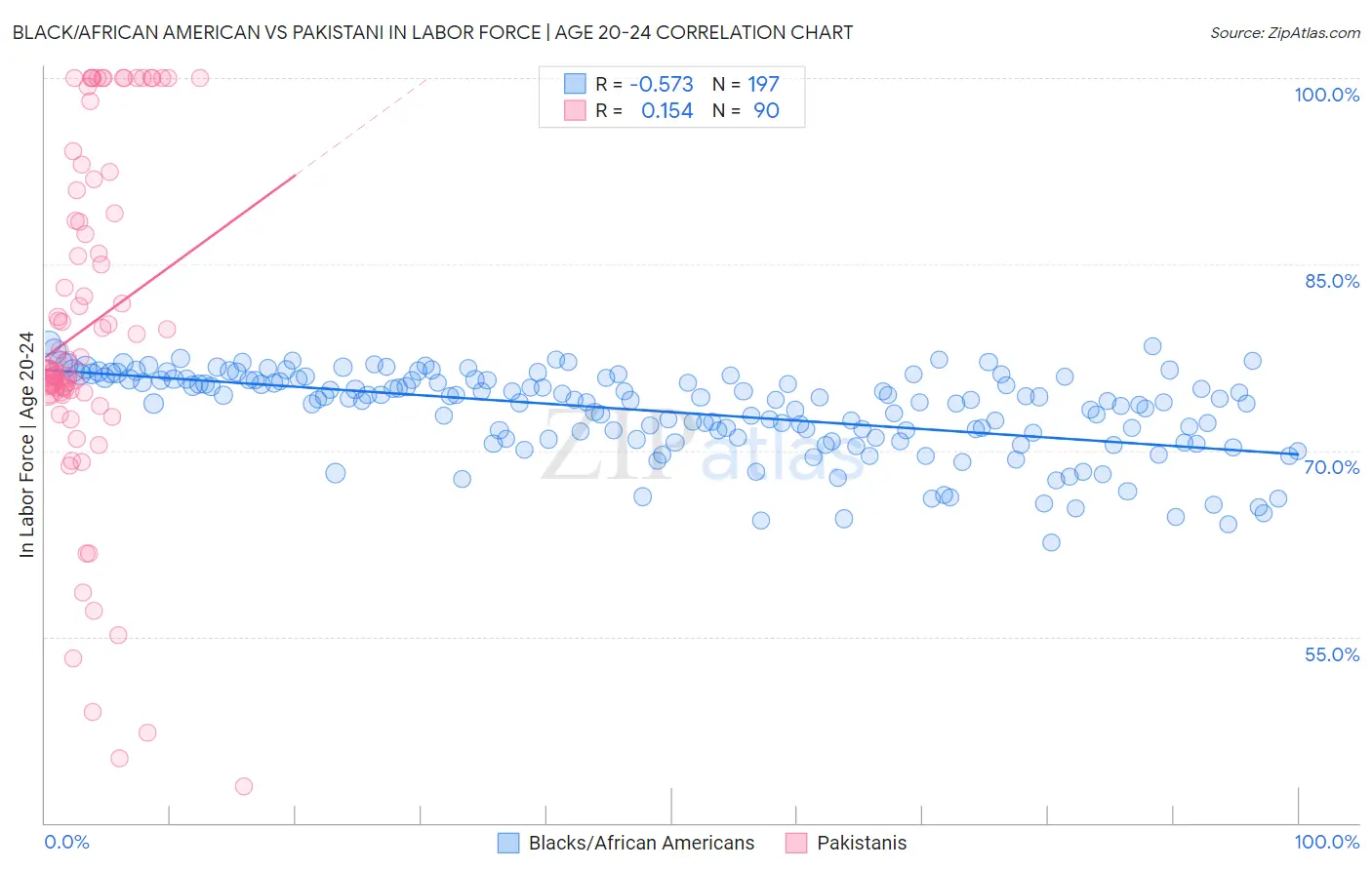 Black/African American vs Pakistani In Labor Force | Age 20-24