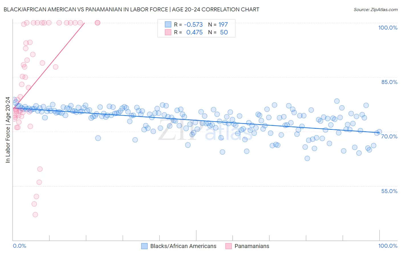Black/African American vs Panamanian In Labor Force | Age 20-24