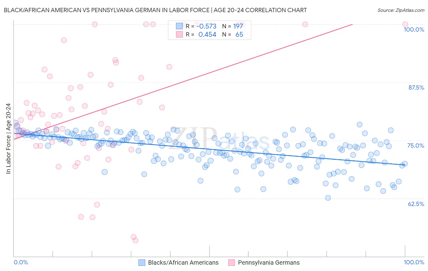 Black/African American vs Pennsylvania German In Labor Force | Age 20-24