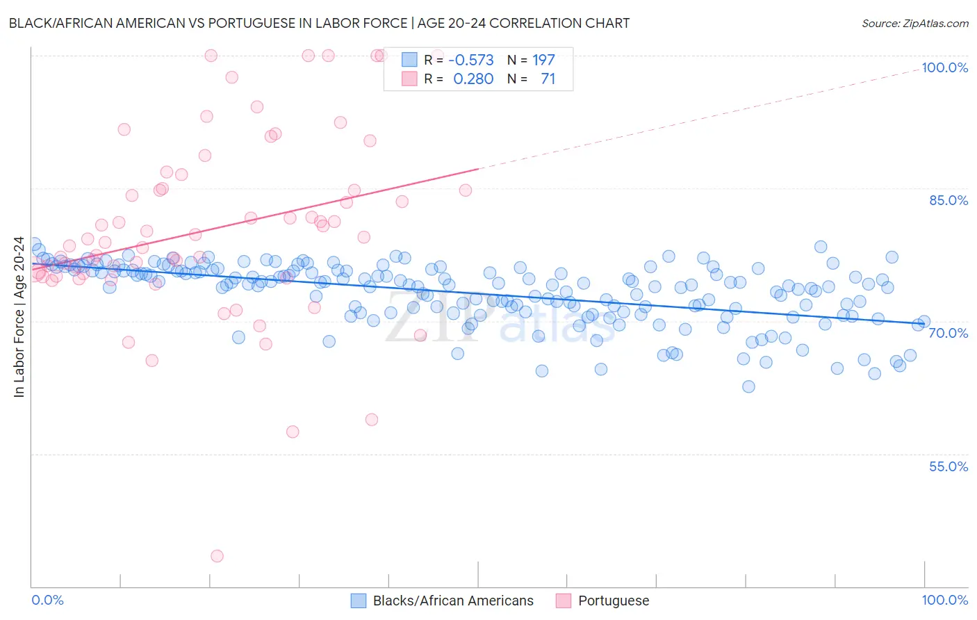Black/African American vs Portuguese In Labor Force | Age 20-24