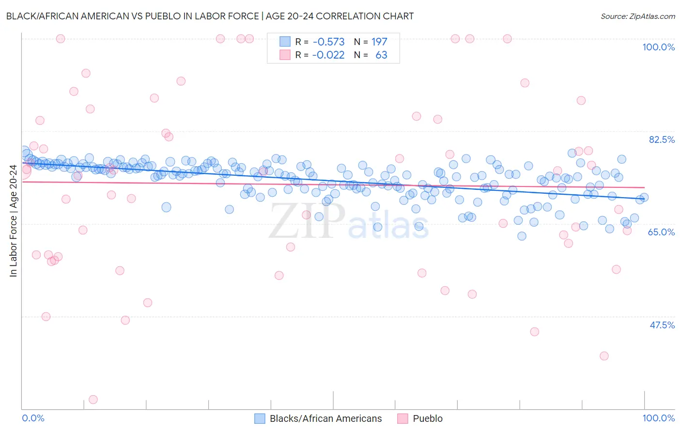 Black/African American vs Pueblo In Labor Force | Age 20-24