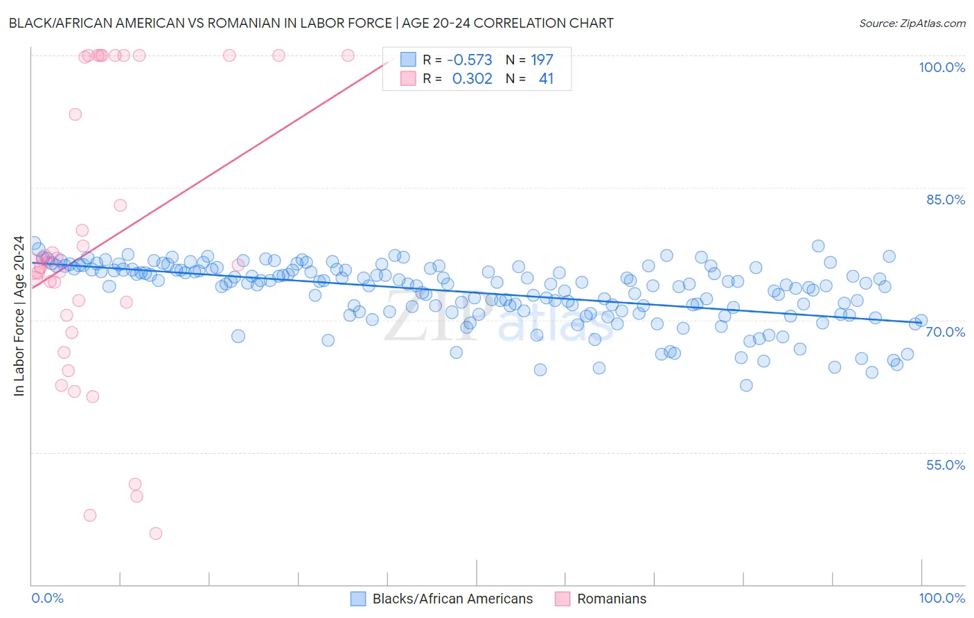 Black/African American vs Romanian In Labor Force | Age 20-24