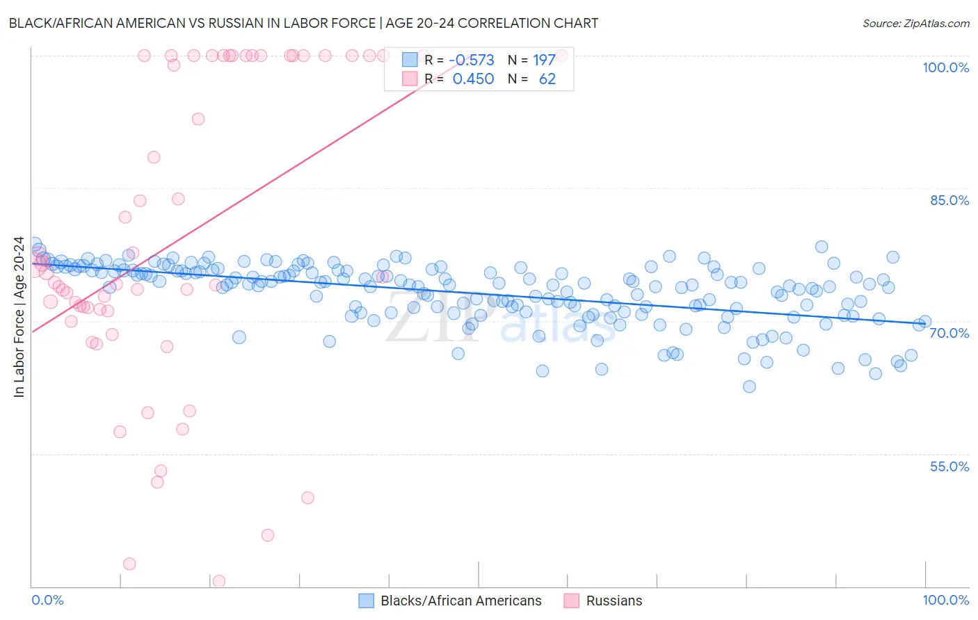 Black/African American vs Russian In Labor Force | Age 20-24