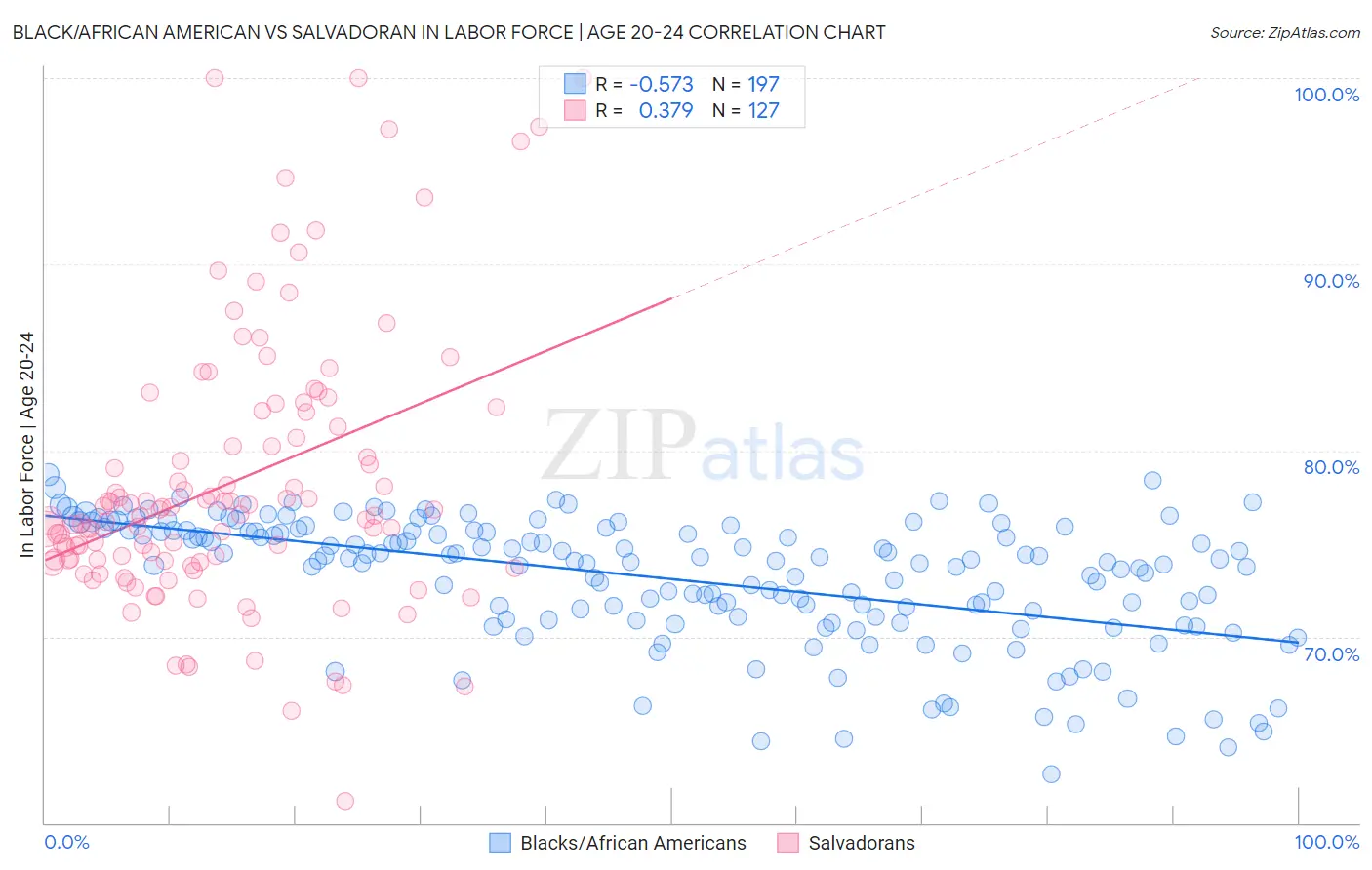 Black/African American vs Salvadoran In Labor Force | Age 20-24