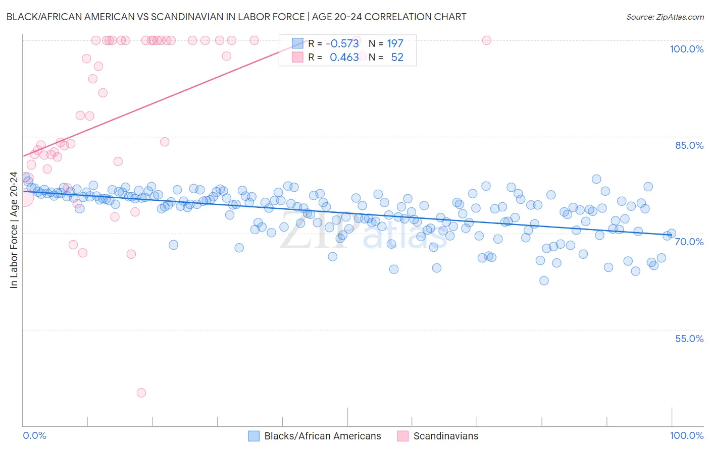 Black/African American vs Scandinavian In Labor Force | Age 20-24