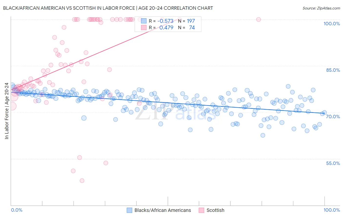 Black/African American vs Scottish In Labor Force | Age 20-24