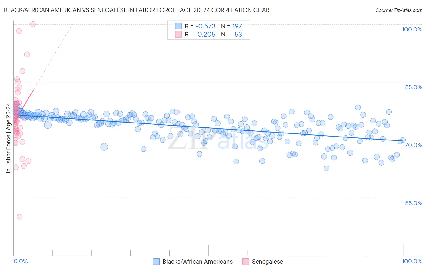 Black/African American vs Senegalese In Labor Force | Age 20-24