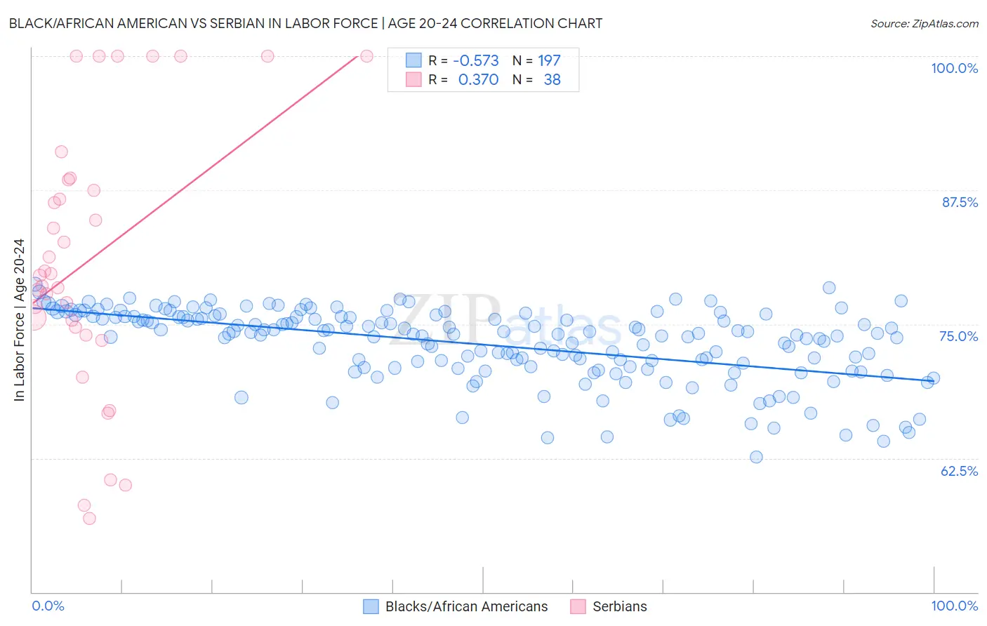 Black/African American vs Serbian In Labor Force | Age 20-24