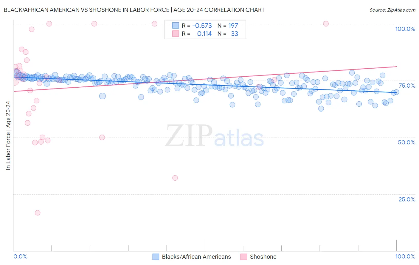 Black/African American vs Shoshone In Labor Force | Age 20-24