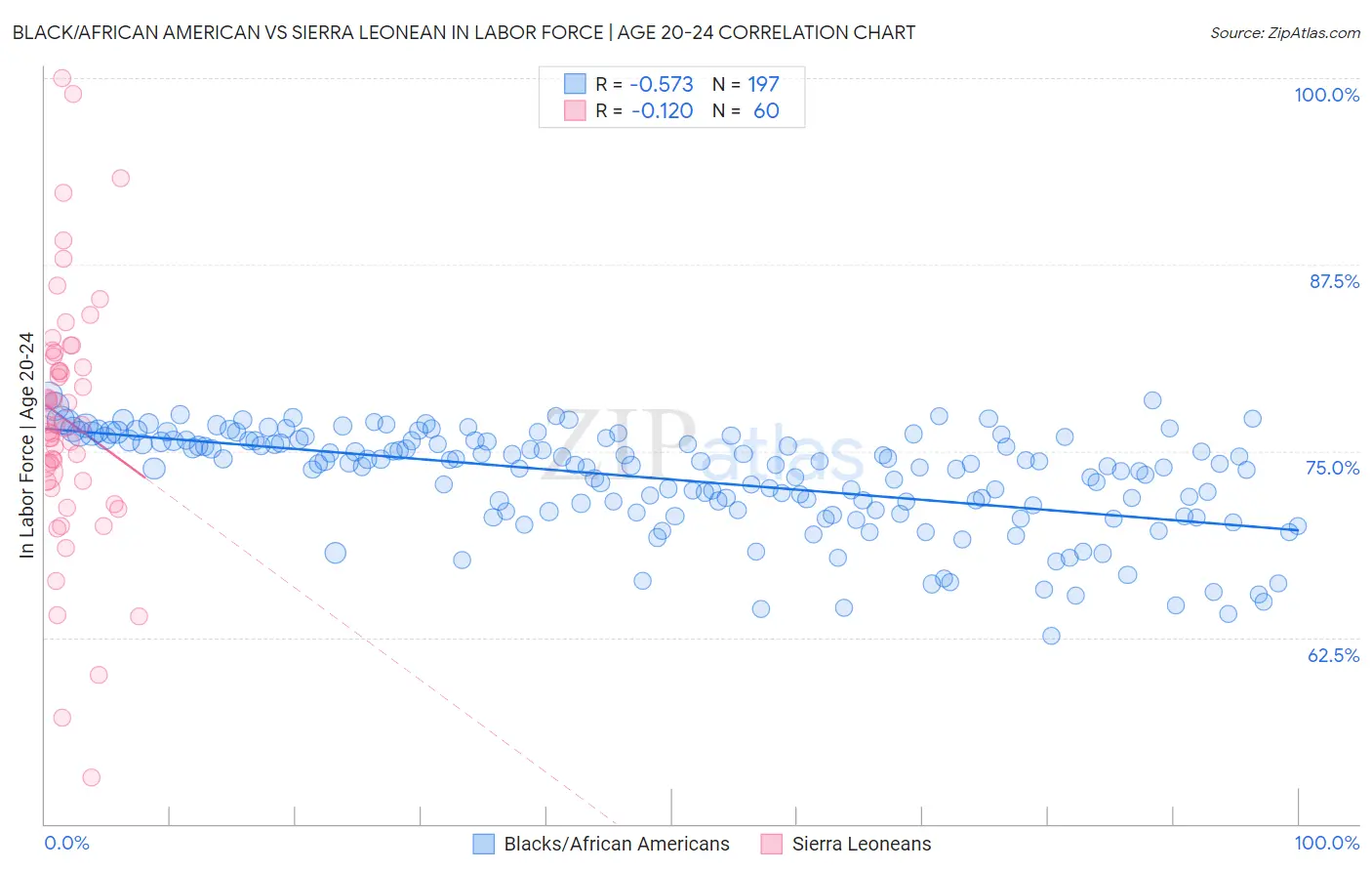 Black/African American vs Sierra Leonean In Labor Force | Age 20-24