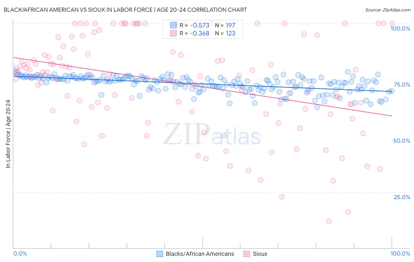 Black/African American vs Sioux In Labor Force | Age 20-24