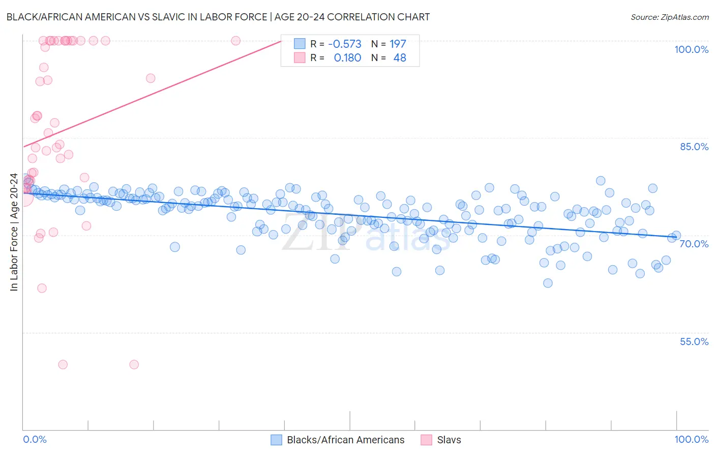 Black/African American vs Slavic In Labor Force | Age 20-24