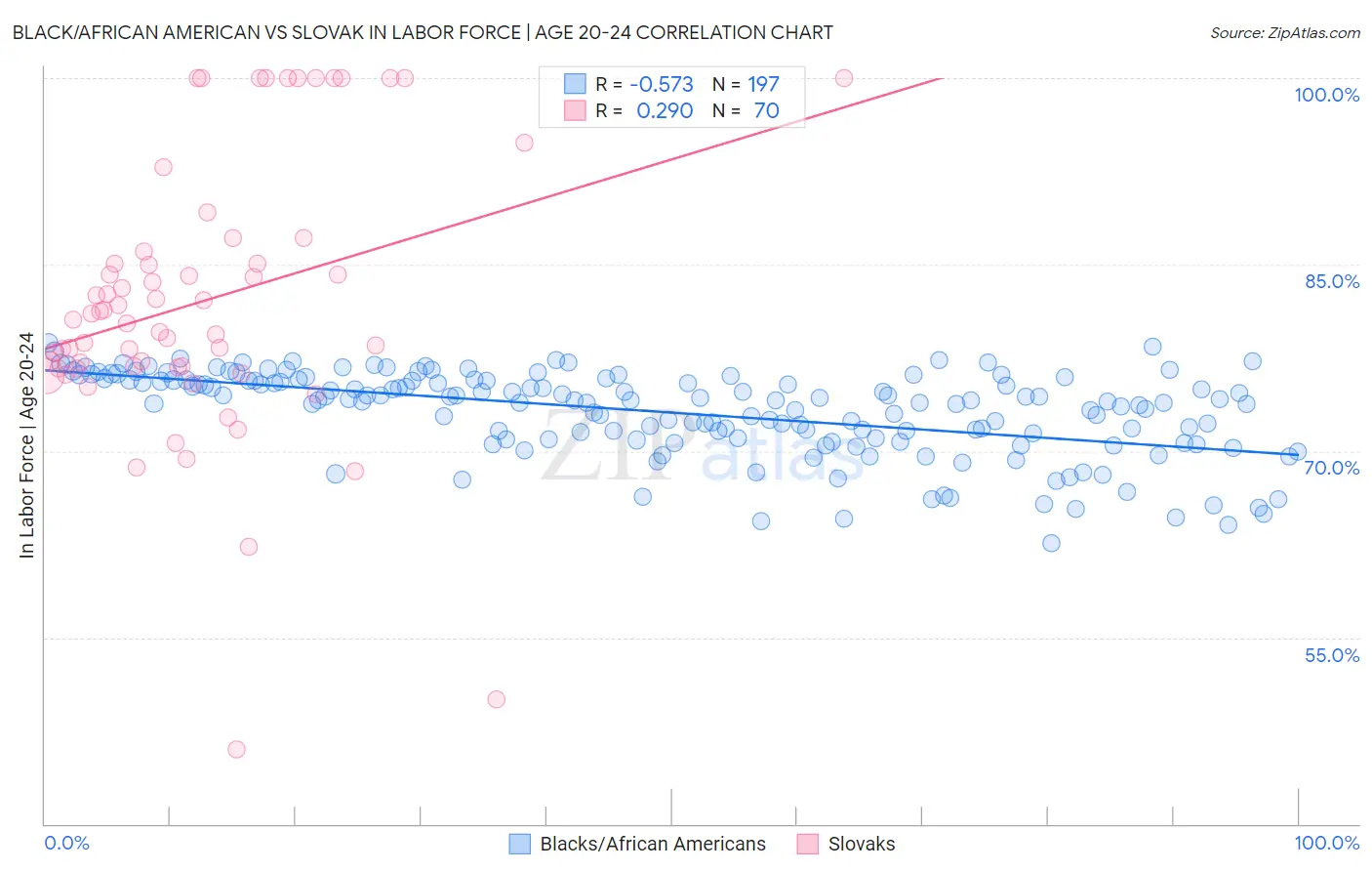 Black/African American vs Slovak In Labor Force | Age 20-24