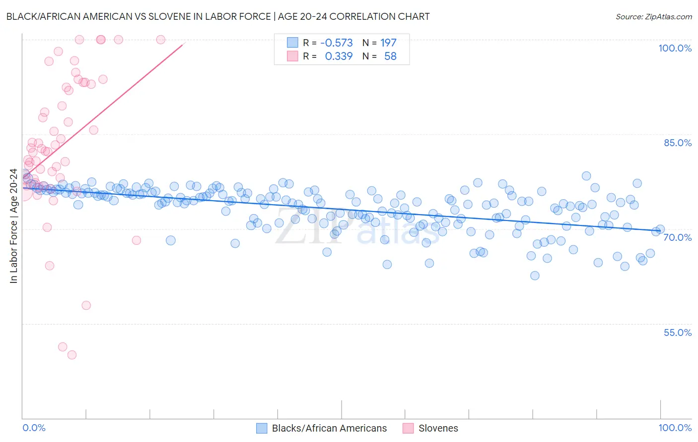 Black/African American vs Slovene In Labor Force | Age 20-24
