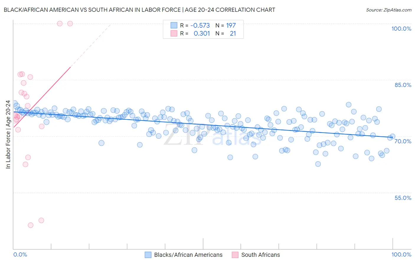 Black/African American vs South African In Labor Force | Age 20-24