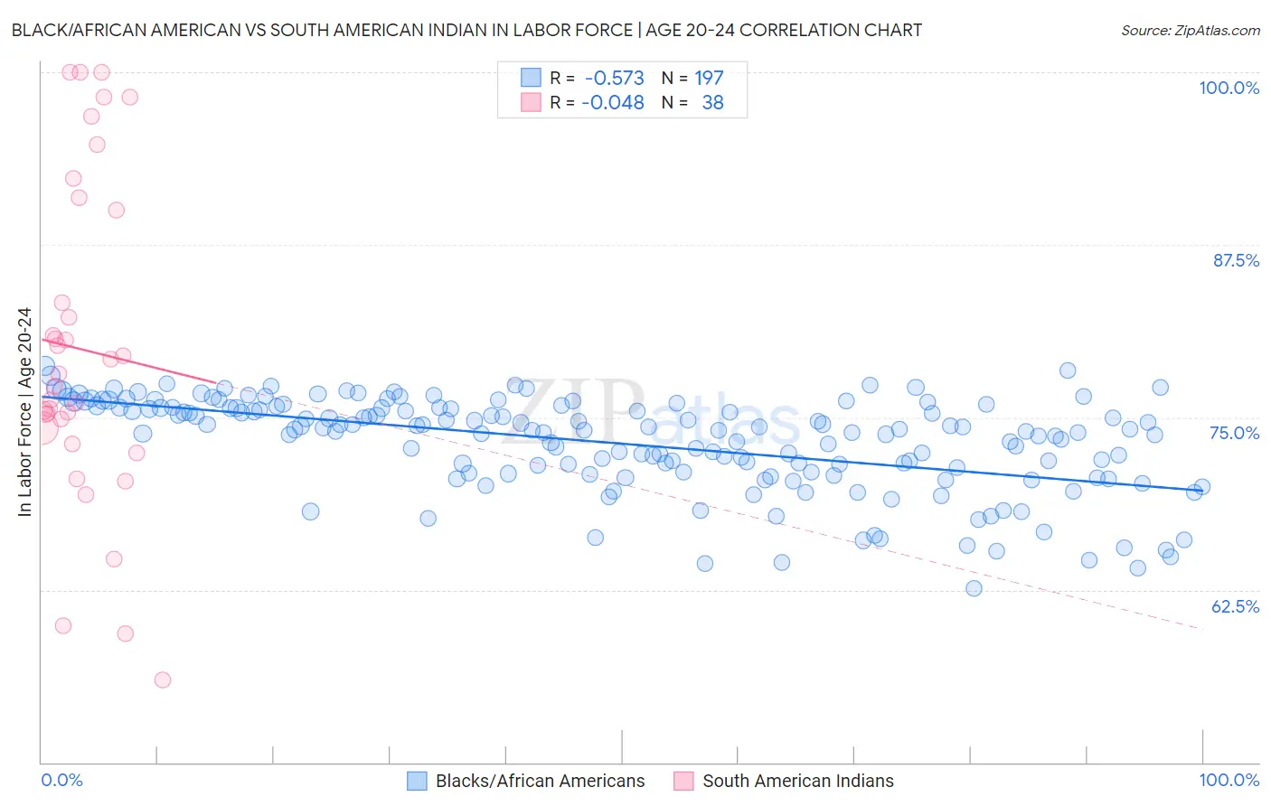 Black/African American vs South American Indian In Labor Force | Age 20-24