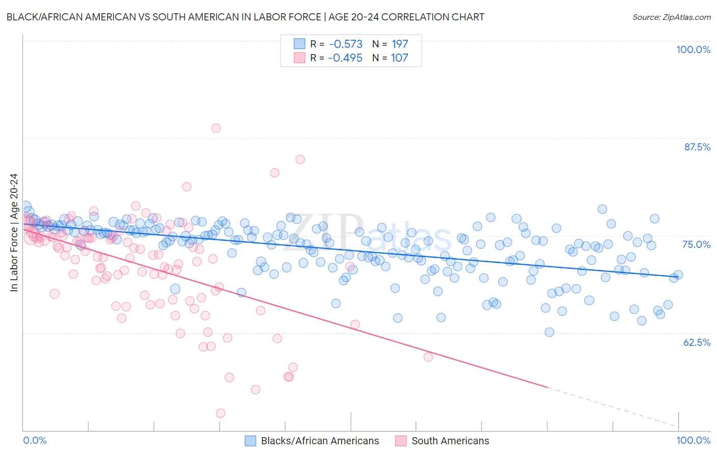 Black/African American vs South American In Labor Force | Age 20-24