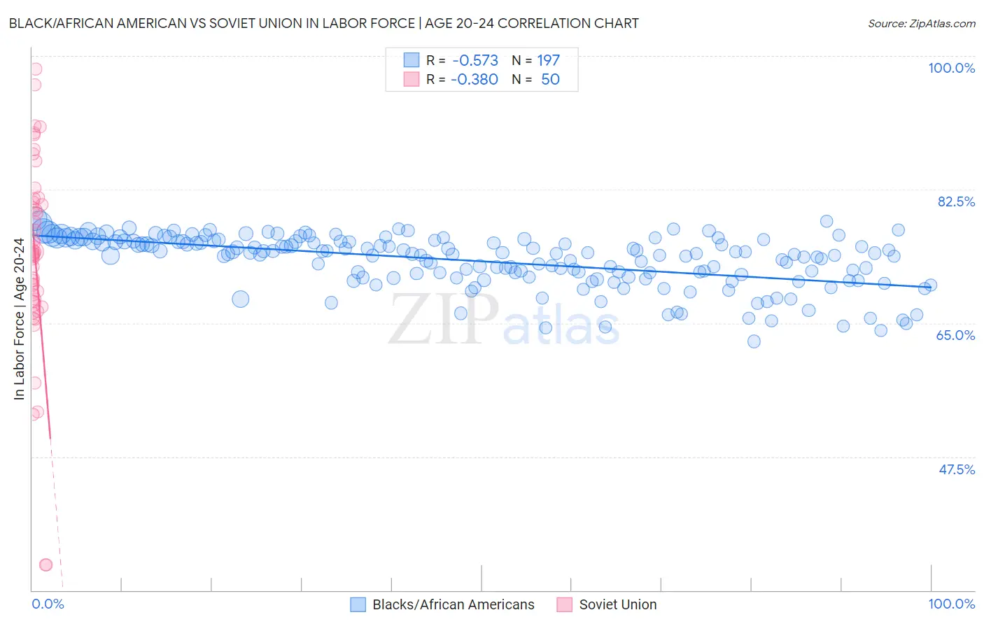 Black/African American vs Soviet Union In Labor Force | Age 20-24