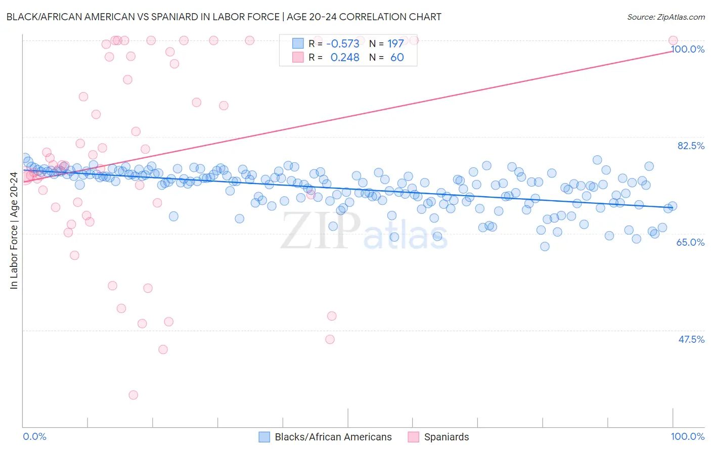 Black/African American vs Spaniard In Labor Force | Age 20-24