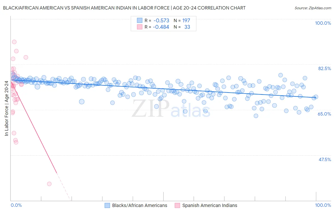 Black/African American vs Spanish American Indian In Labor Force | Age 20-24