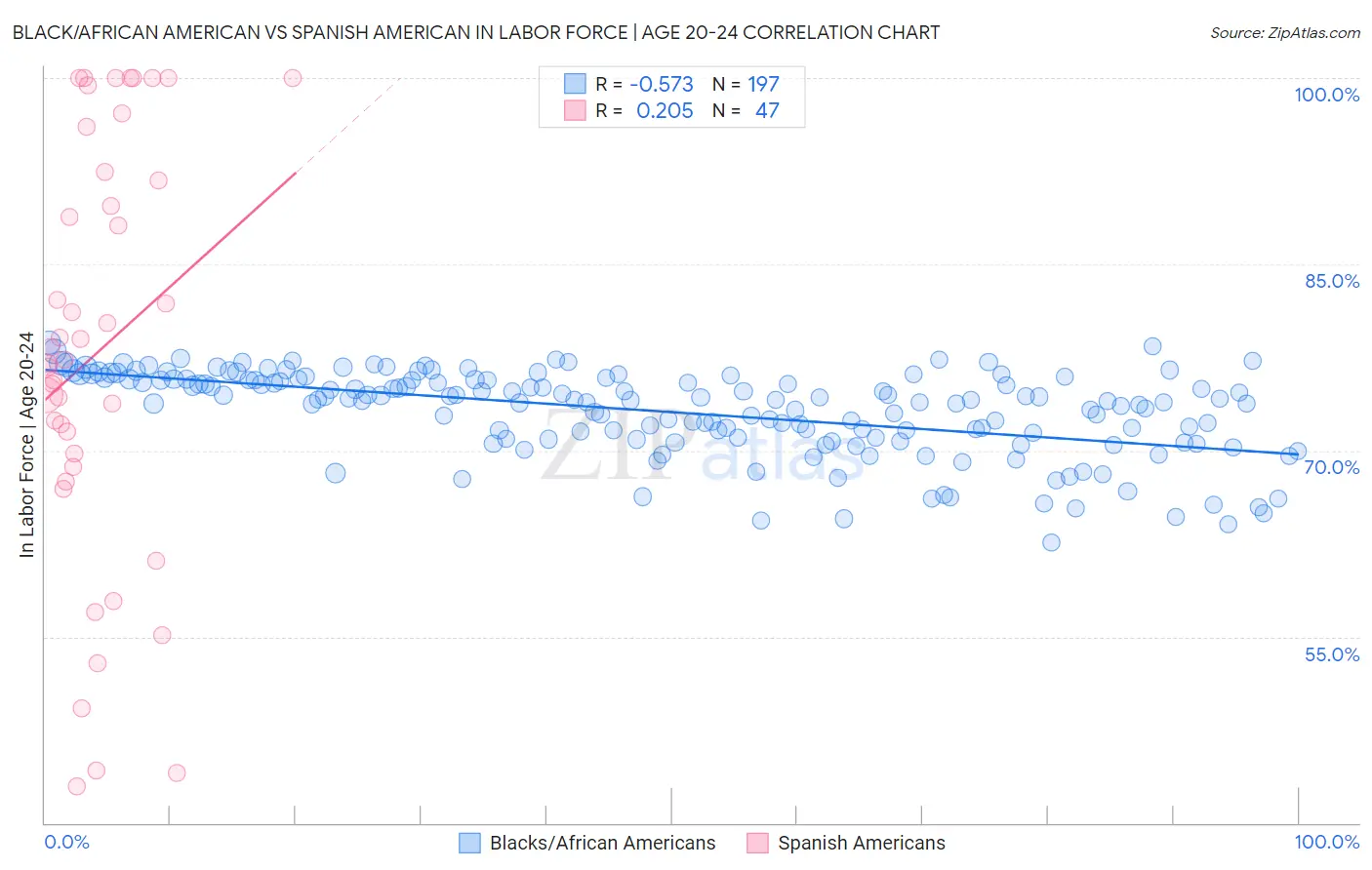 Black/African American vs Spanish American In Labor Force | Age 20-24