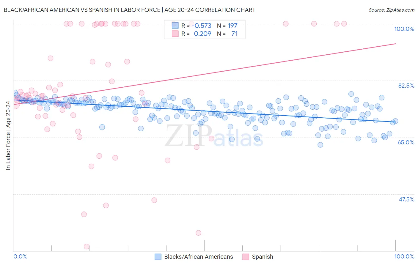 Black/African American vs Spanish In Labor Force | Age 20-24