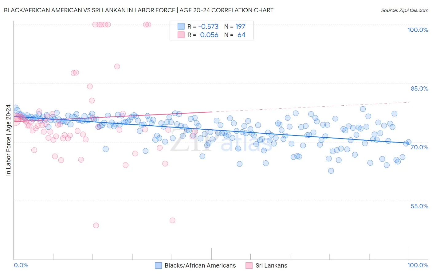 Black/African American vs Sri Lankan In Labor Force | Age 20-24