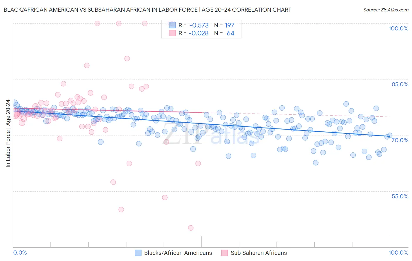 Black/African American vs Subsaharan African In Labor Force | Age 20-24