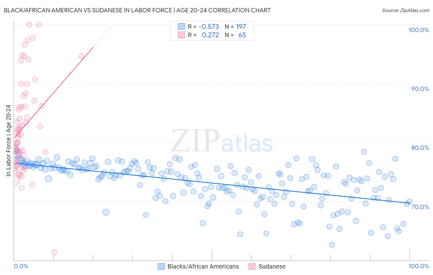 Black/African American vs Sudanese In Labor Force | Age 20-24