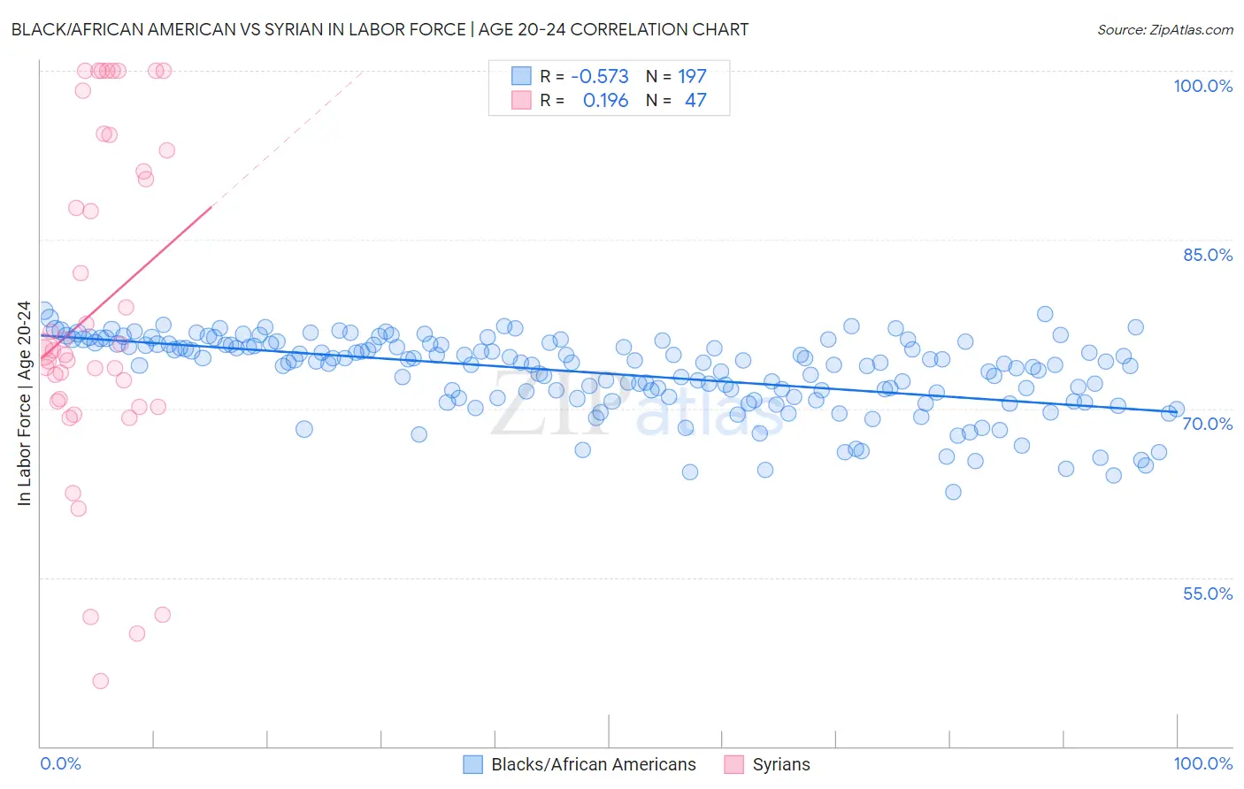 Black/African American vs Syrian In Labor Force | Age 20-24