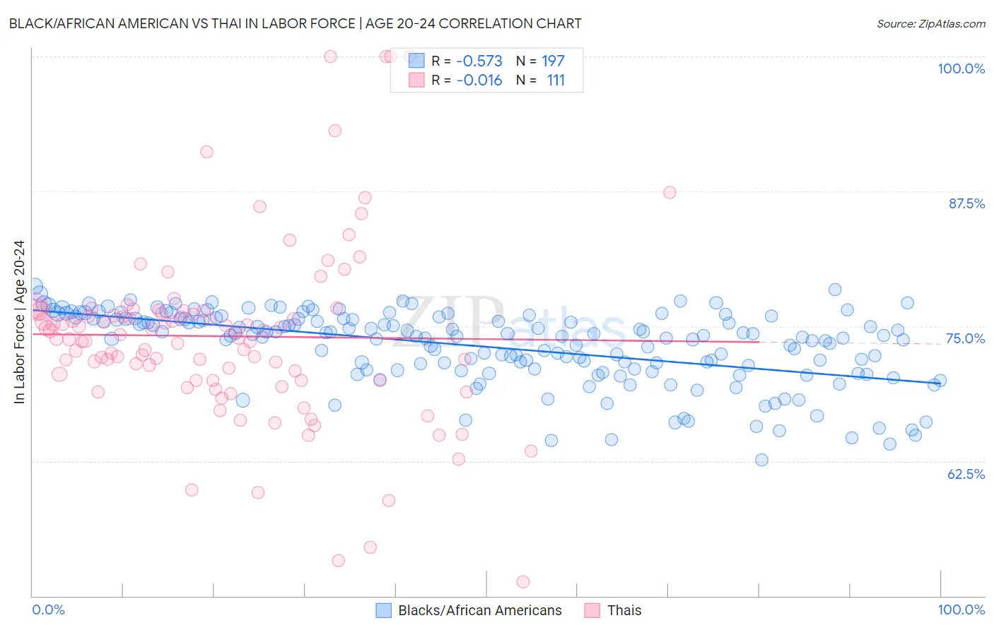 Black/African American vs Thai In Labor Force | Age 20-24