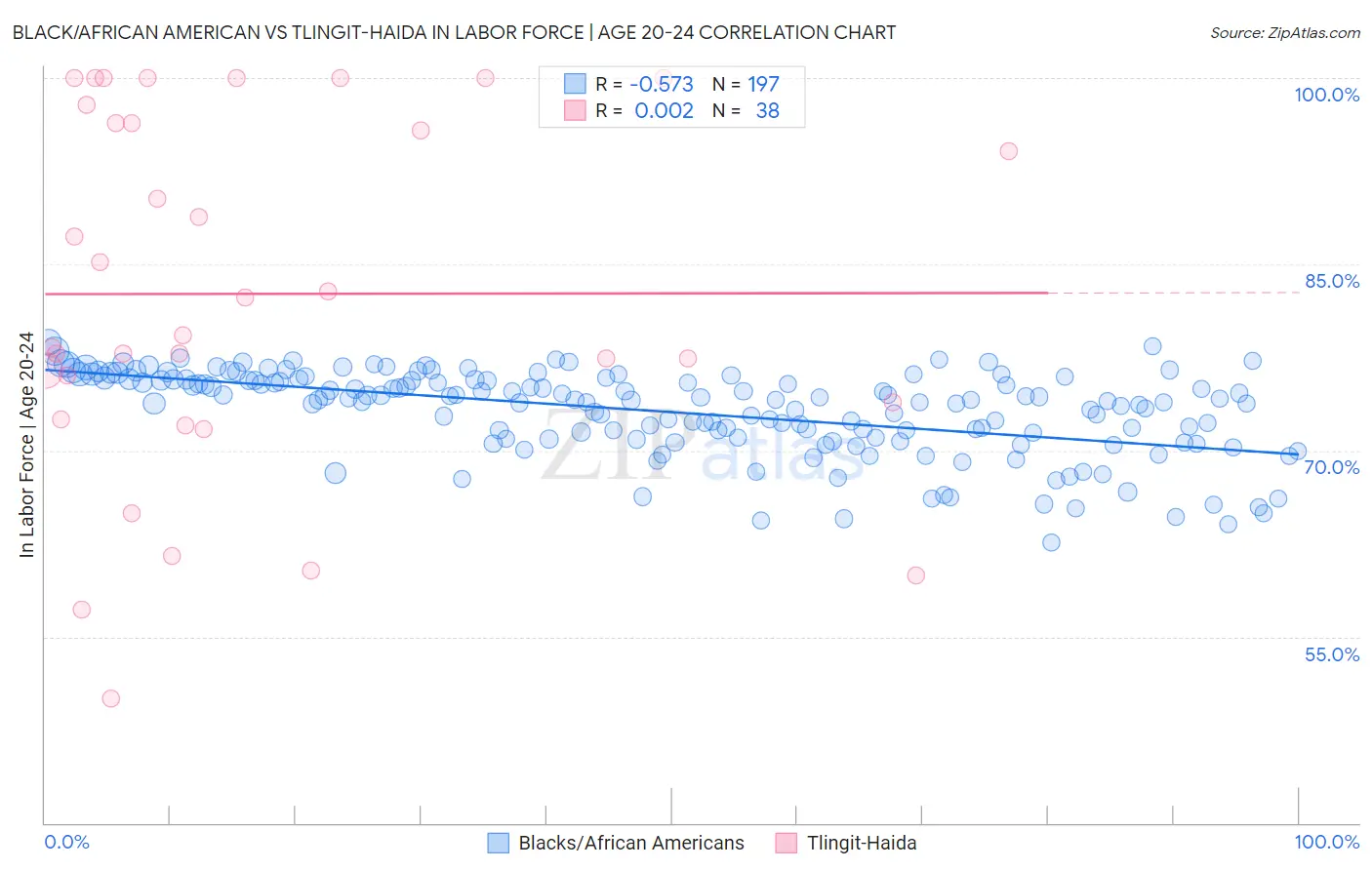 Black/African American vs Tlingit-Haida In Labor Force | Age 20-24