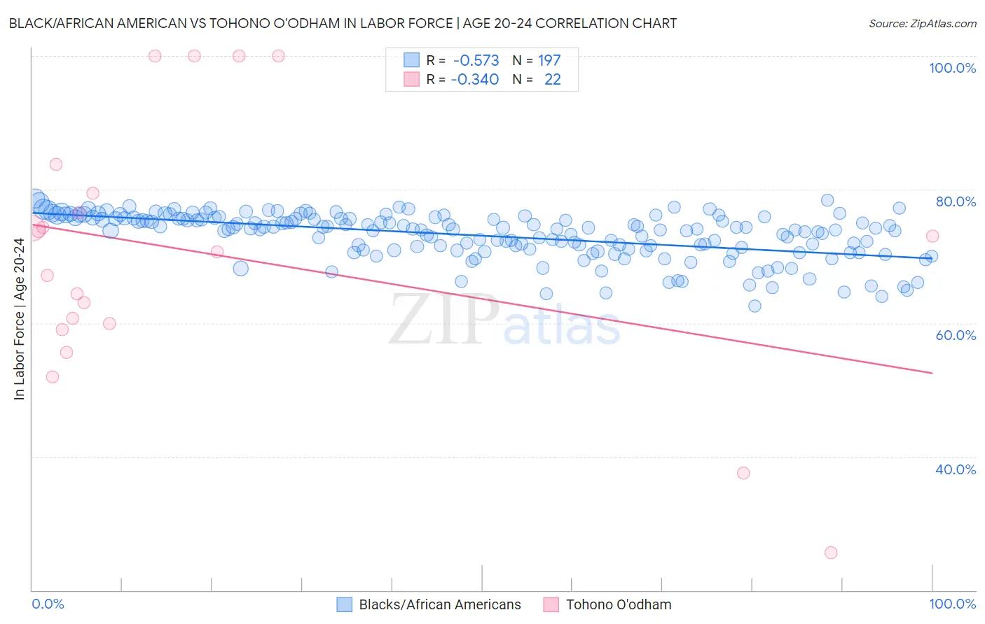 Black/African American vs Tohono O'odham In Labor Force | Age 20-24
