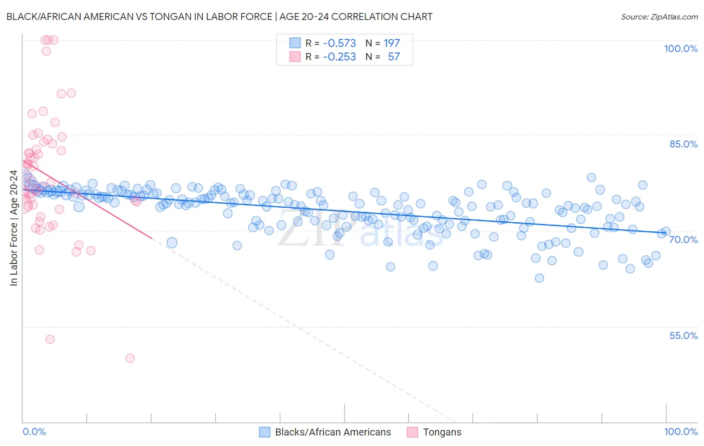 Black/African American vs Tongan In Labor Force | Age 20-24