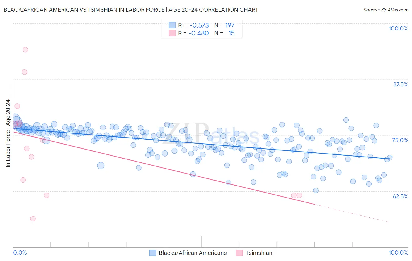 Black/African American vs Tsimshian In Labor Force | Age 20-24