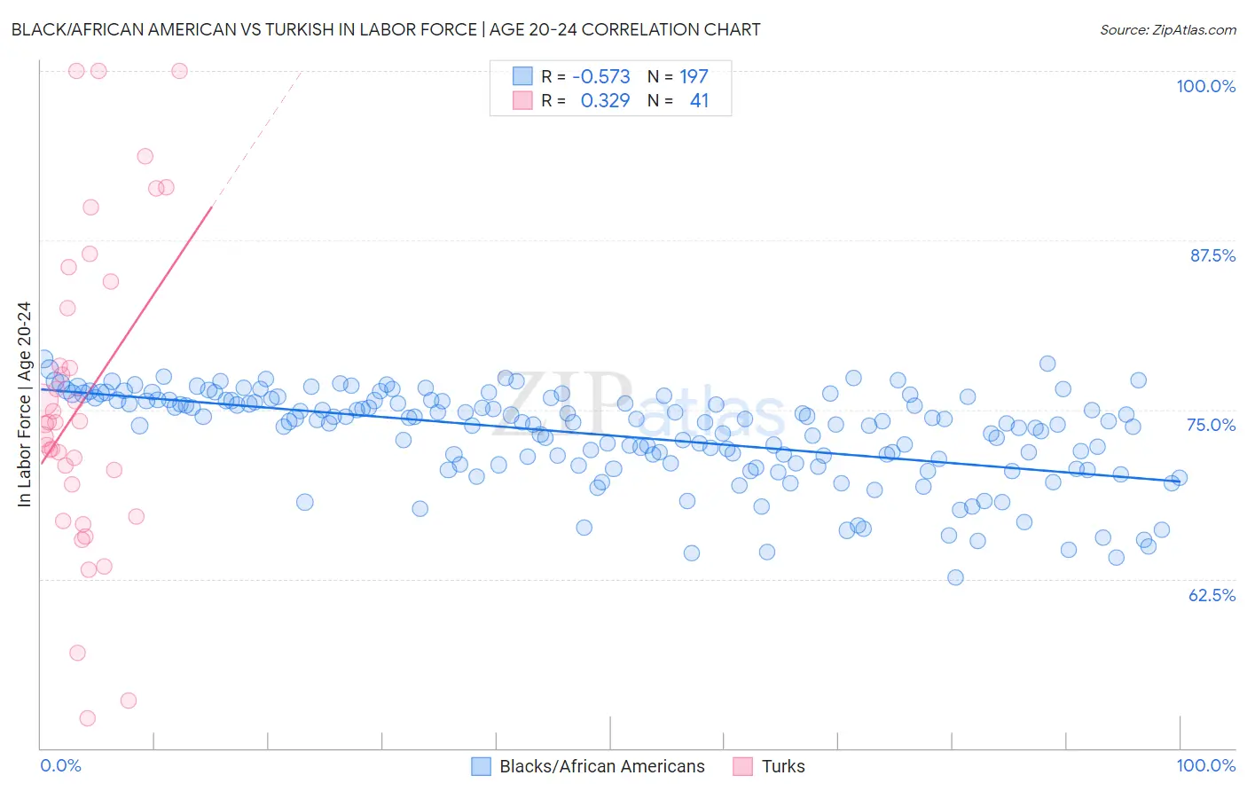 Black/African American vs Turkish In Labor Force | Age 20-24