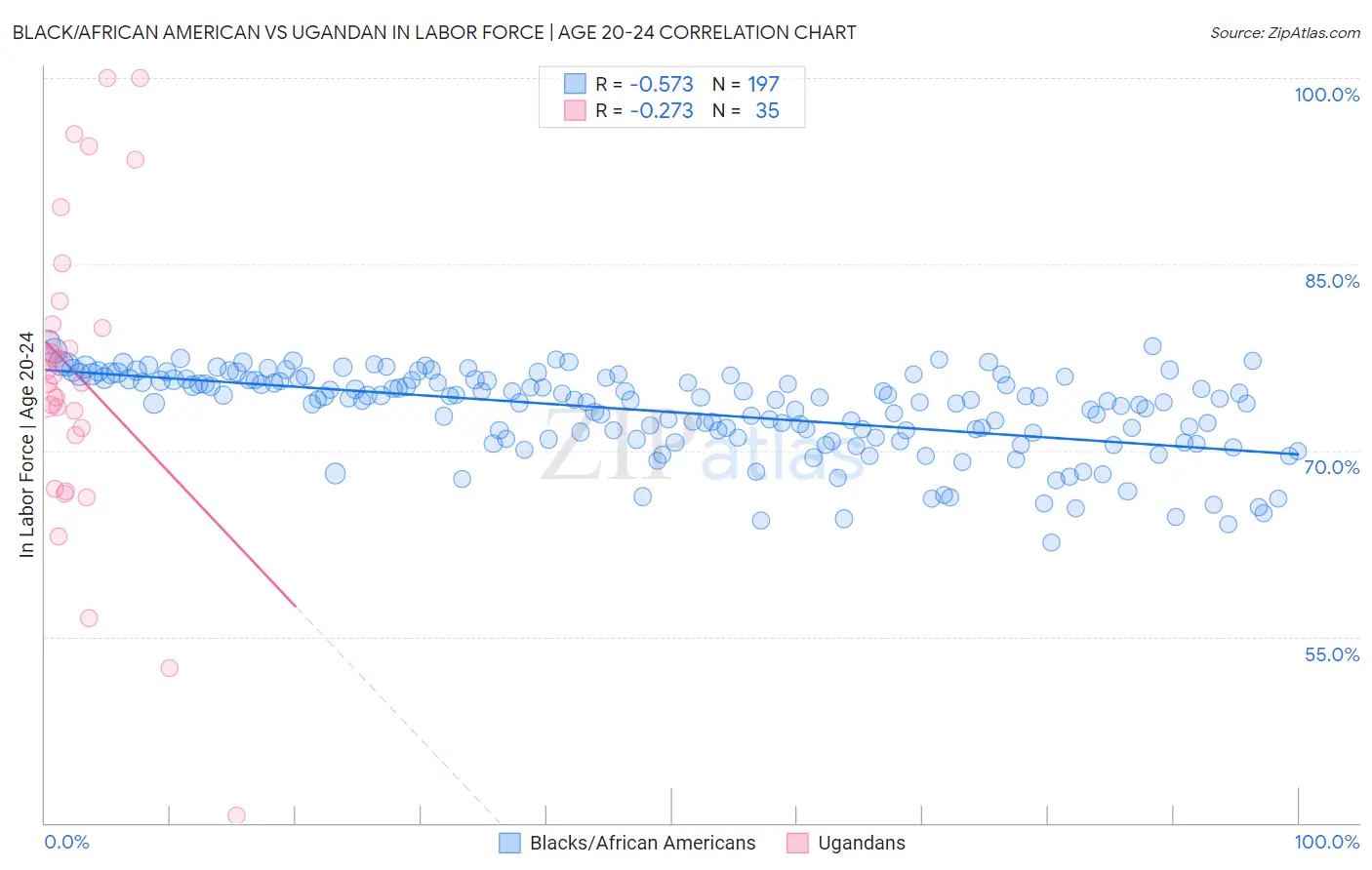 Black/African American vs Ugandan In Labor Force | Age 20-24