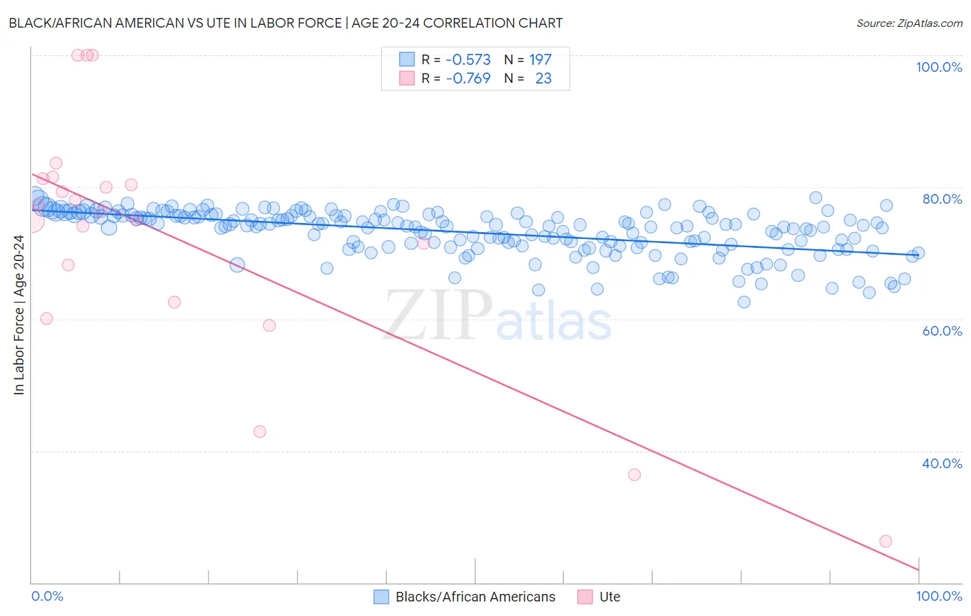 Black/African American vs Ute In Labor Force | Age 20-24