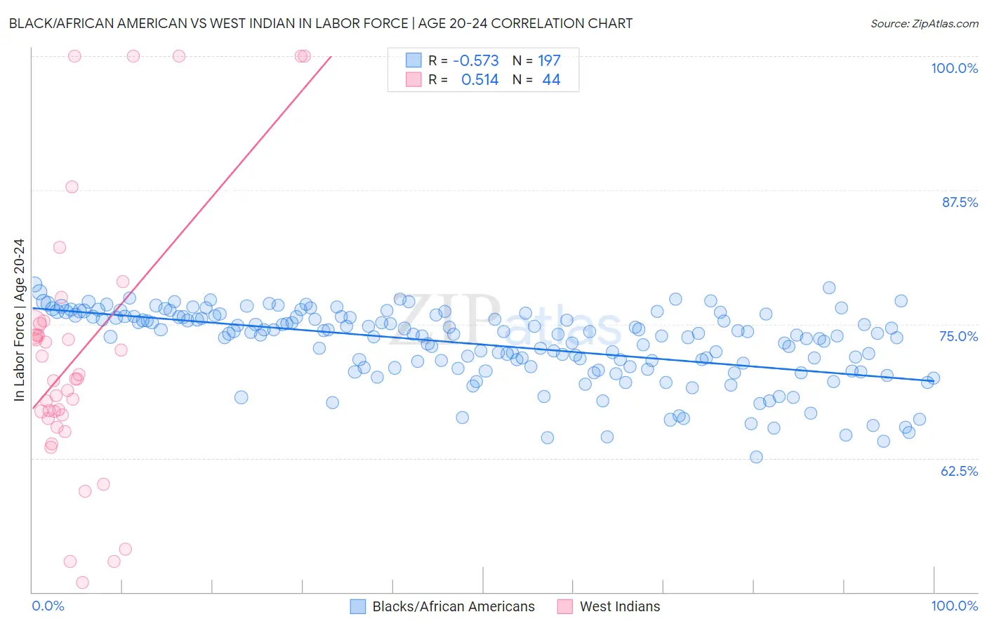 Black/African American vs West Indian In Labor Force | Age 20-24