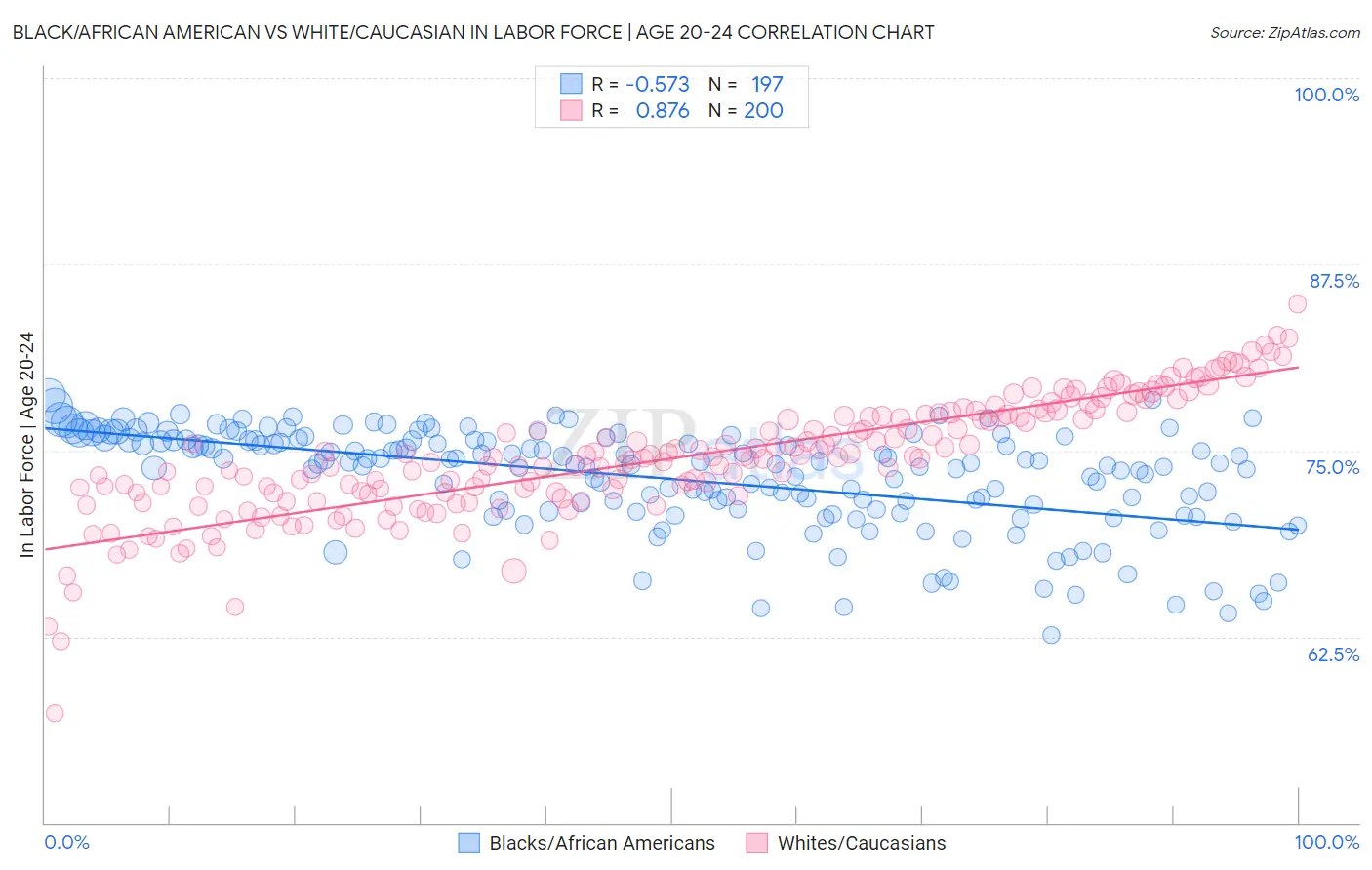Black/African American vs White/Caucasian In Labor Force | Age 20-24