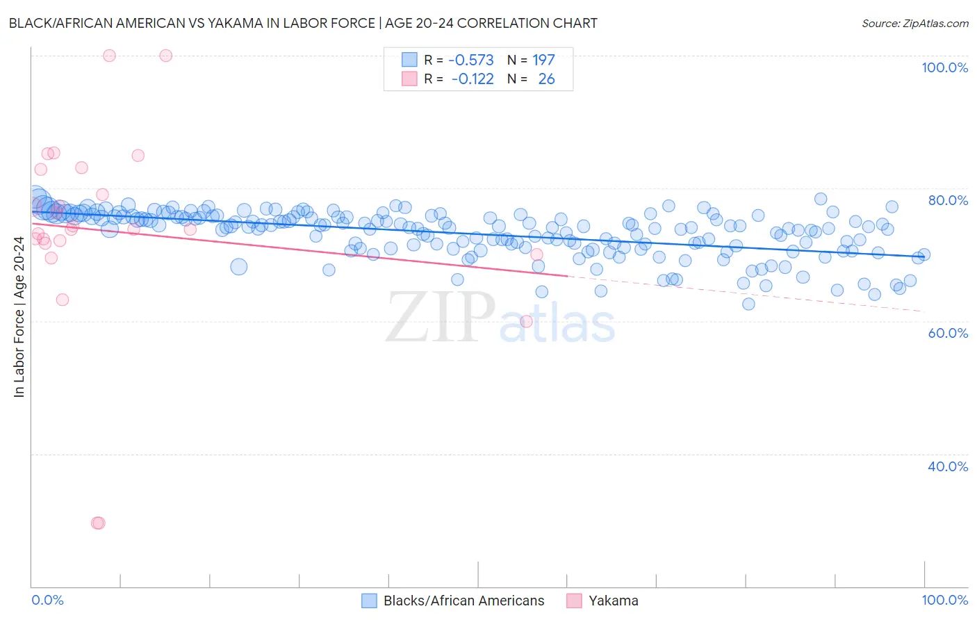 Black/African American vs Yakama In Labor Force | Age 20-24