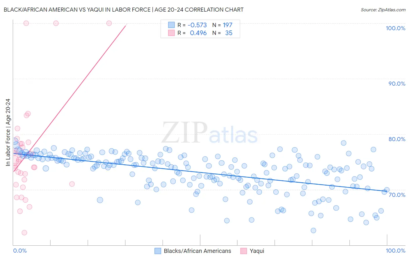 Black/African American vs Yaqui In Labor Force | Age 20-24