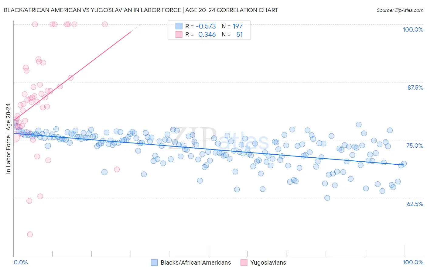 Black/African American vs Yugoslavian In Labor Force | Age 20-24