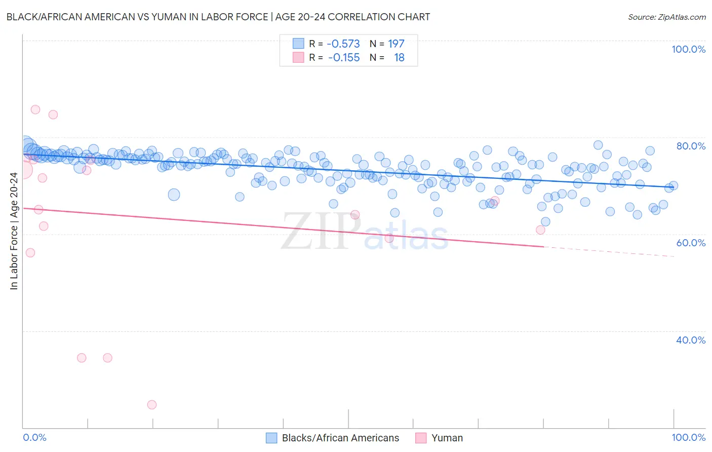 Black/African American vs Yuman In Labor Force | Age 20-24