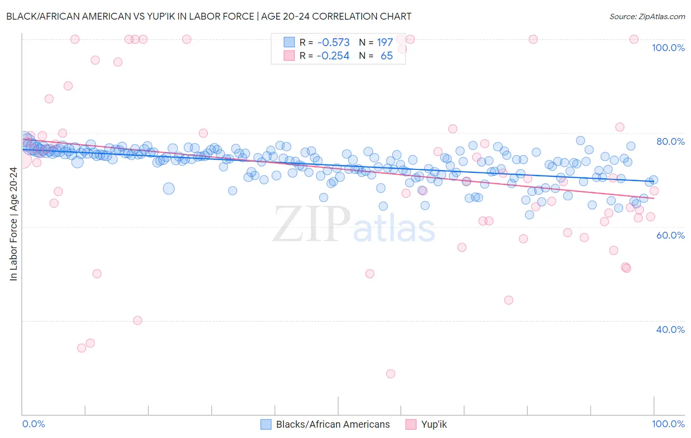 Black/African American vs Yup'ik In Labor Force | Age 20-24