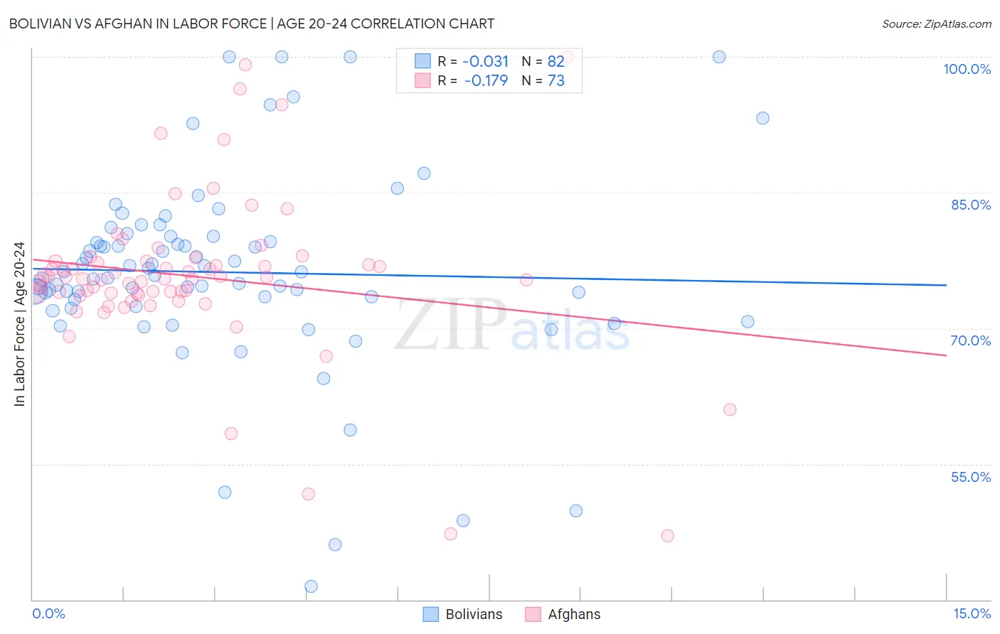 Bolivian vs Afghan In Labor Force | Age 20-24
